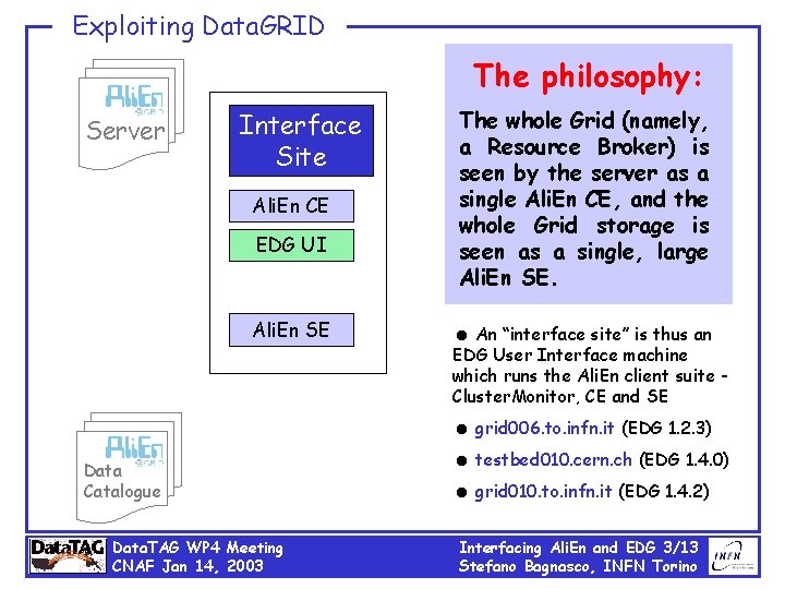 Exploiting Data. GRID The philosophy: Server Interface Site Ali. En CE EDG UI Ali.