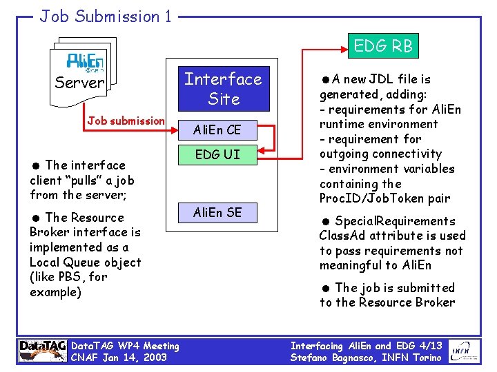 Job Submission 1 EDG RB Server Job submission = The interface Interface Site Ali.