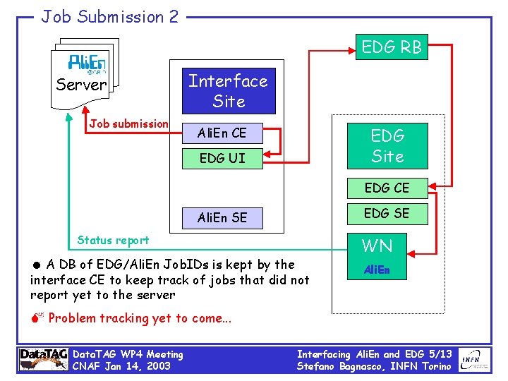 Job Submission 2 EDG RB Server Job submission Interface Site EDG Site Ali. En