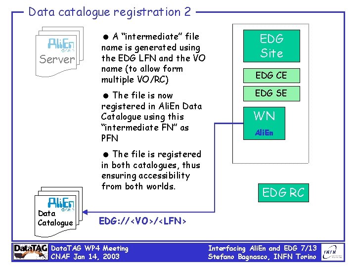 Data catalogue registration 2 = A “intermediate” file Server EDG Site name is generated