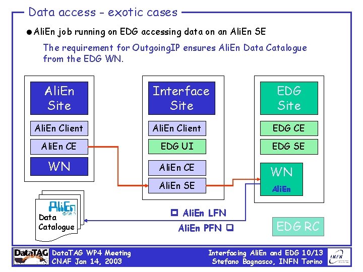 Data access - exotic cases =Ali. En job running on EDG accessing data on