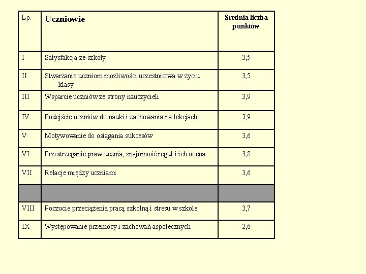 Lp. Uczniowie Średnia liczba punktów I Satysfakcja ze szkoły 3, 5 II Stwarzanie uczniom