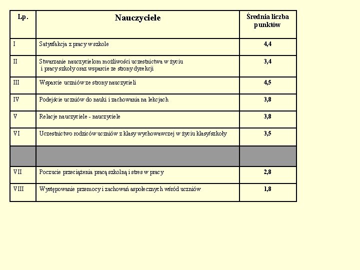 Lp. Nauczyciele Średnia liczba punktów I Satysfakcja z pracy w szkole 4, 4 II