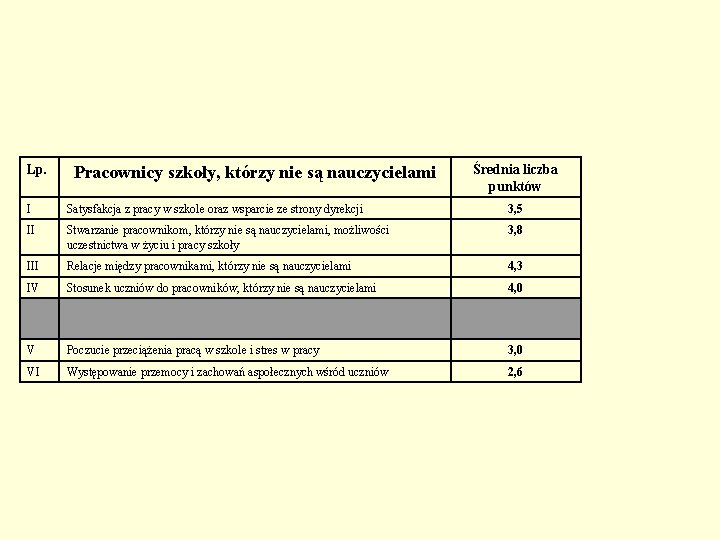 Lp. Pracownicy szkoły, którzy nie są nauczycielami Średnia liczba punktów I Satysfakcja z pracy