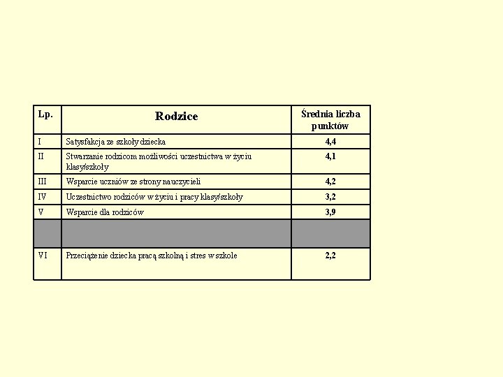 Lp. Rodzice Średnia liczba punktów I Satysfakcja ze szkoły dziecka 4, 4 II Stwarzanie