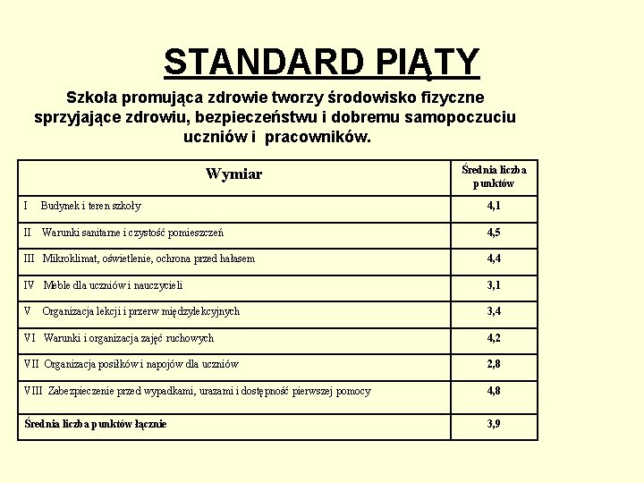 STANDARD PIĄTY Szkoła promująca zdrowie tworzy środowisko fizyczne sprzyjające zdrowiu, bezpieczeństwu i dobremu samopoczuciu