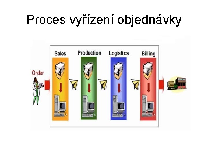 Proces vyřízení objednávky 