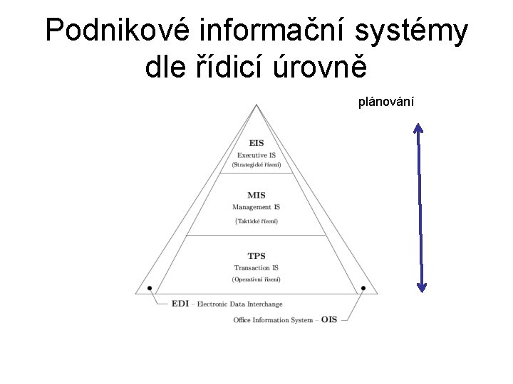 Podnikové informační systémy dle řídicí úrovně plánování 