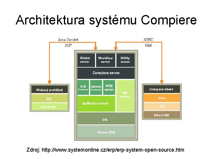 Architektura systému Compiere Zdroj: http: //www. systemonline. cz/erp-system-open-source. htm 