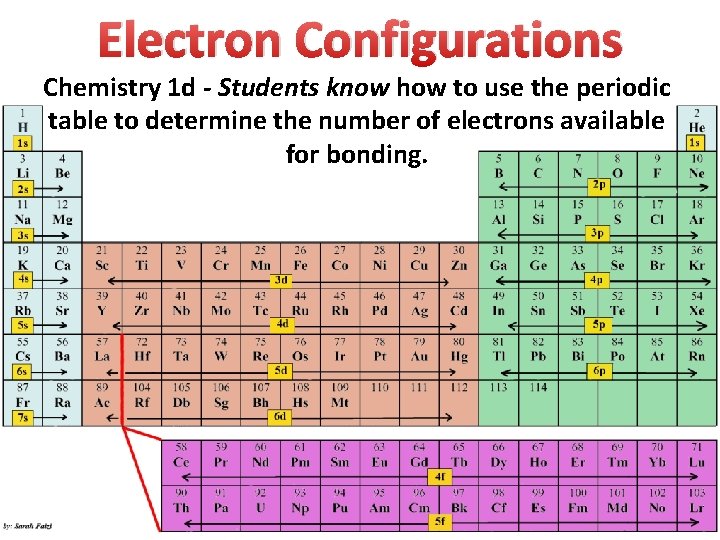 Electron Configurations Chemistry 1 d - Students know how to use the periodic table