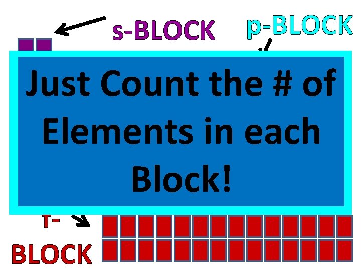 s-BLOCK d-BLOCK p-BLOCK many Just. How Count the # of Elements in each electrons