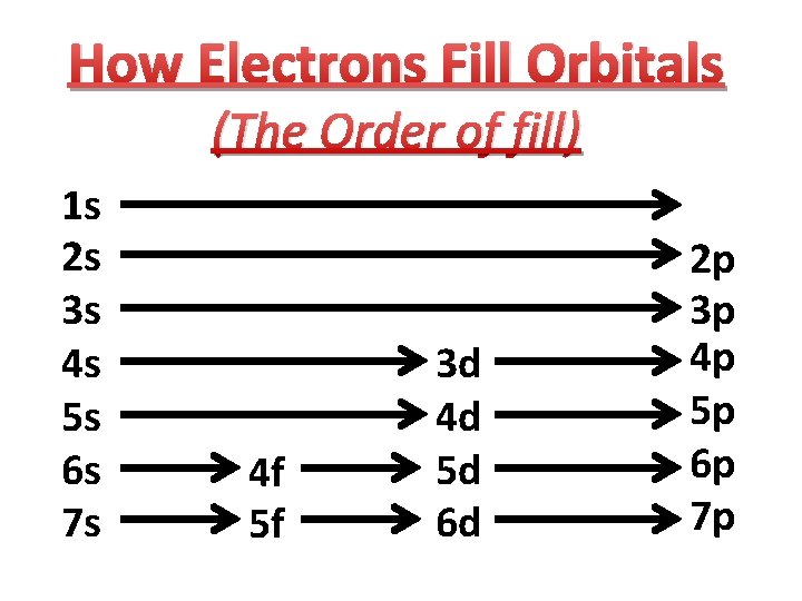 How Electrons Fill Orbitals (The Order of fill) 1 s 2 s 3 s