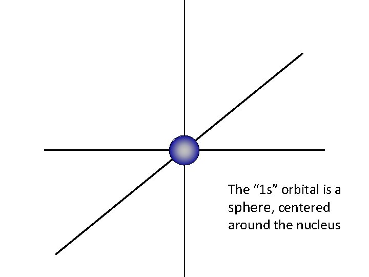 The “ 1 s” orbital is a sphere, centered around the nucleus 