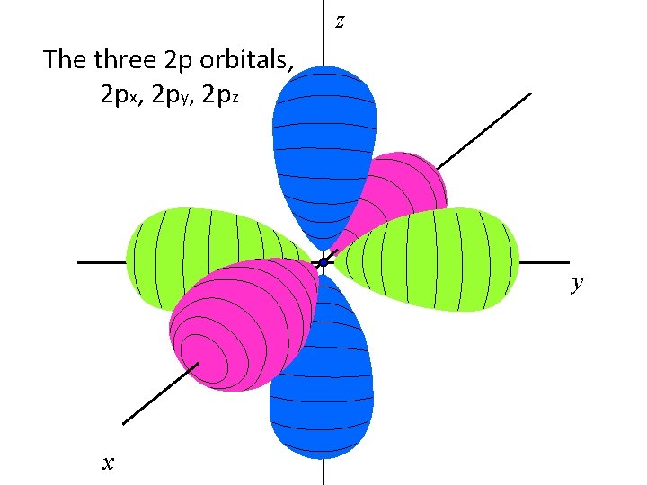 z The three 2 p orbitals, 2 px, 2 py, 2 pz y x