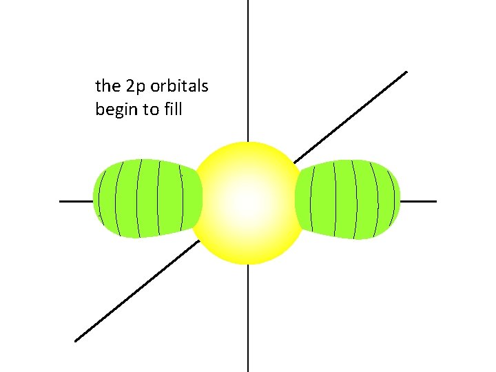 the 2 p orbitals begin to fill 