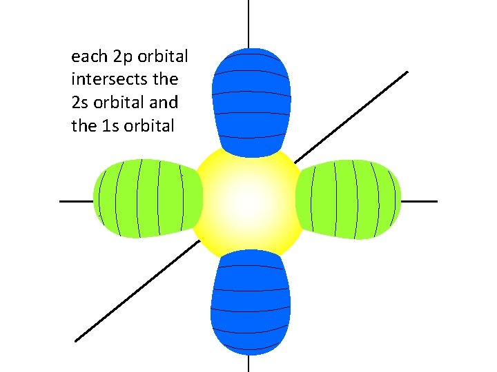 each 2 p orbital intersects the 2 s orbital and the 1 s orbital