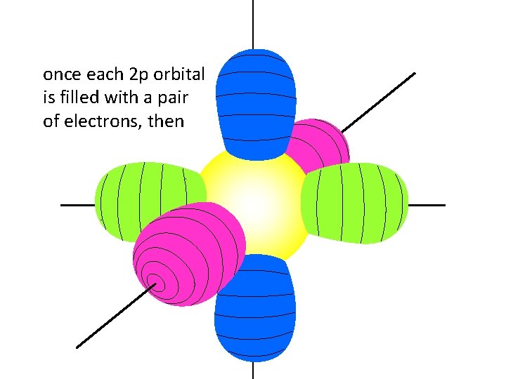 once each 2 p orbital is filled with a pair of electrons, then 