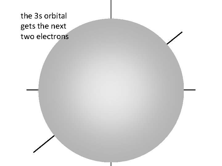 the 3 s orbital gets the next two electrons 
