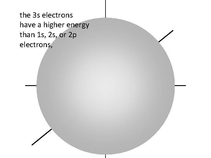 the 3 s electrons have a higher energy than 1 s, 2 s, or