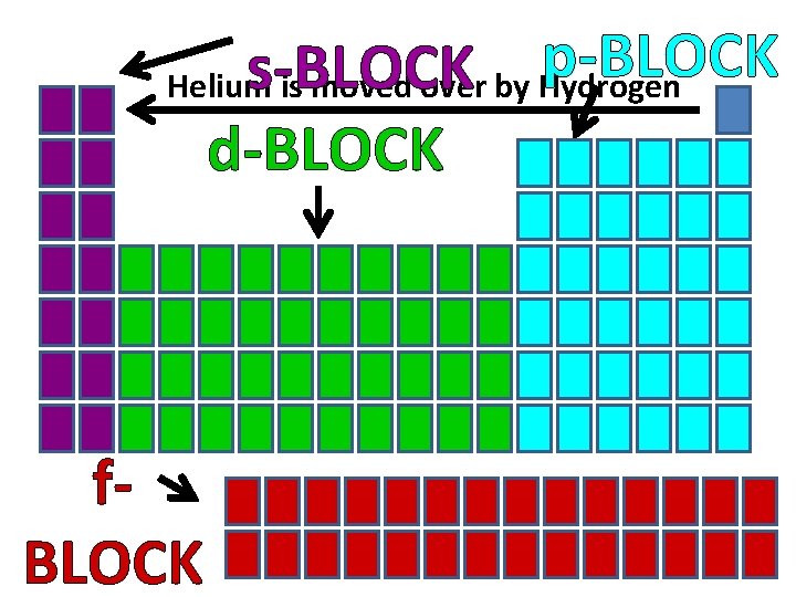 p-BLOCK s-BLOCK Helium is moved over by Hydrogen d-BLOCK f. BLOCK 