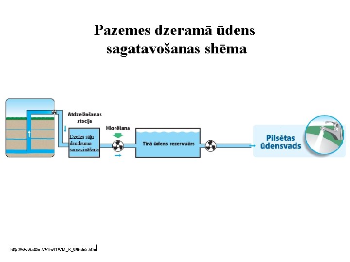 Pazemes dzeramā ūdens sagatavošanas shēma http: //www. dzm. lv/kim/IT/VM_K_8/index. htm l 