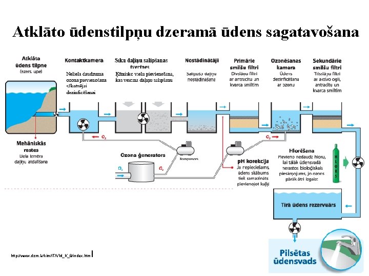 Atklāto ūdenstilpņu dzeramā ūdens sagatavošana http: //www. dzm. lv/kim/IT/VM_K_8/index. htm l 