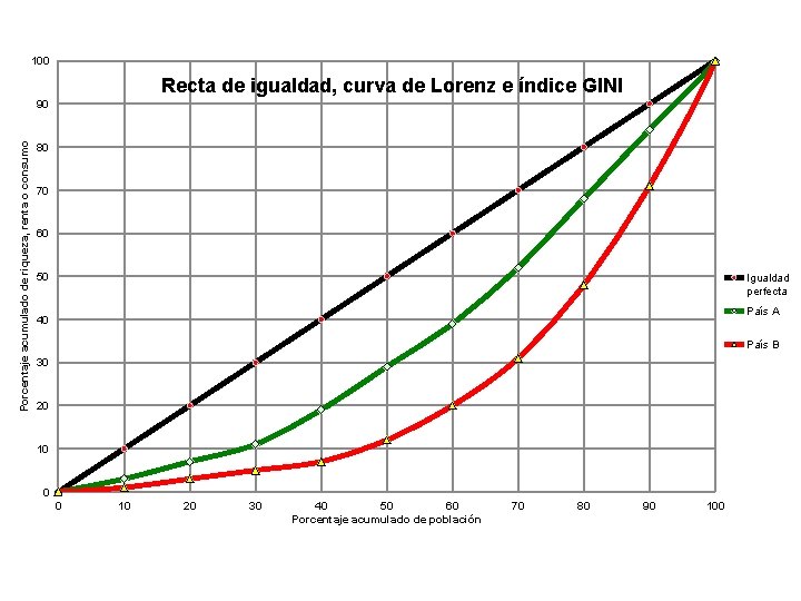 100 Recta de igualdad, curva de Lorenz e índice GINI Porcentaje acumulado de riqueza,