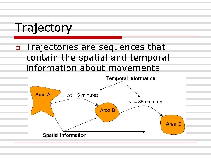 Trajectory o Trajectories are sequences that contain the spatial and temporal information about movements