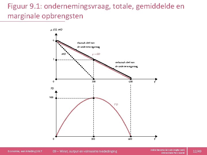 Figuur 9. 1: ondernemingsvraag, totale, gemiddelde en marginale opbrengsten p, GO, MO 6 elastisch