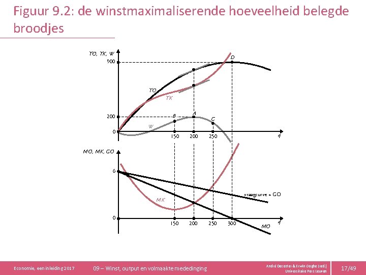 Figuur 9. 2: de winstmaximaliserende hoeveelheid belegde broodjes TO, TK, W 900 D TO