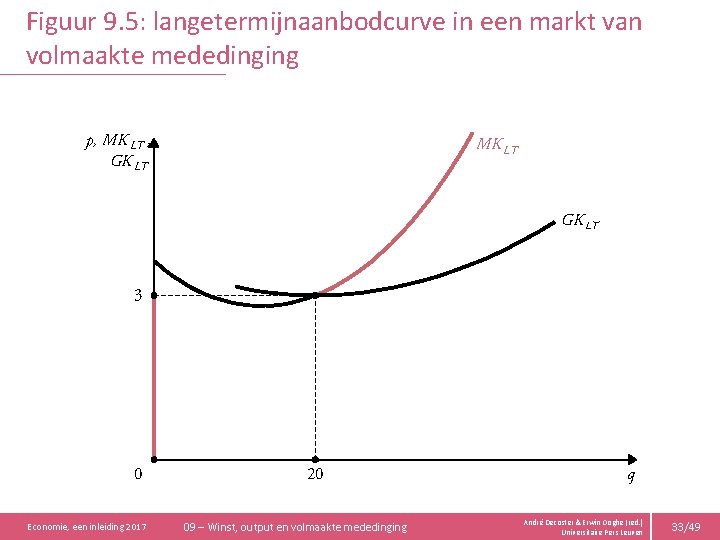 Figuur 9. 5: langetermijnaanbodcurve in een markt van volmaakte mededinging p, MK LT ,