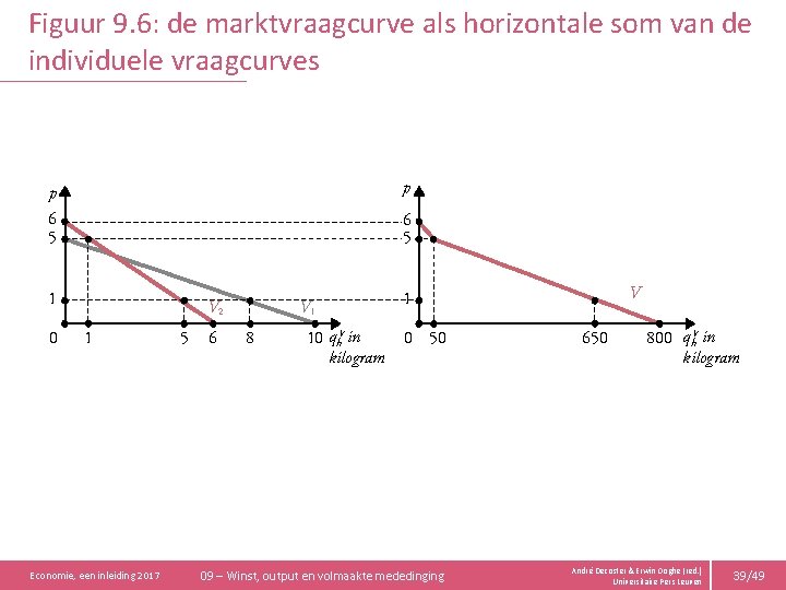 Figuur 9. 6: de marktvraagcurve als horizontale som van de individuele vraagcurves p p