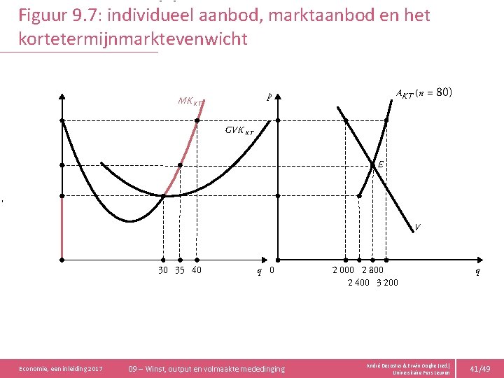 Figuur 9. 7: individueel aanbod, marktaanbod en het kortetermijnmarktevenwicht AKT (n p MK KT