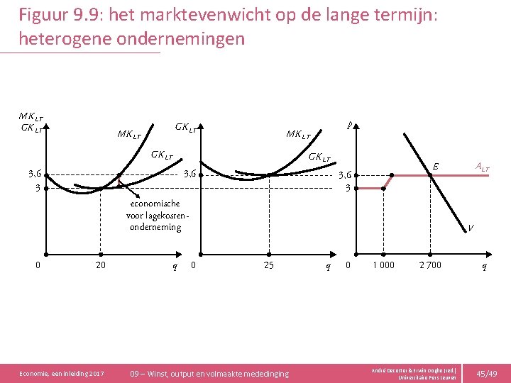 Figuur 9. 9: het marktevenwicht op de lange termijn: heterogene ondernemingen MK LT GK