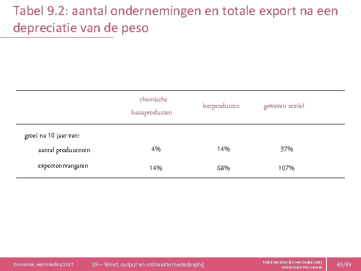 Tabel 9. 2: aantal ondernemingen en totale export na een depreciatie van de peso