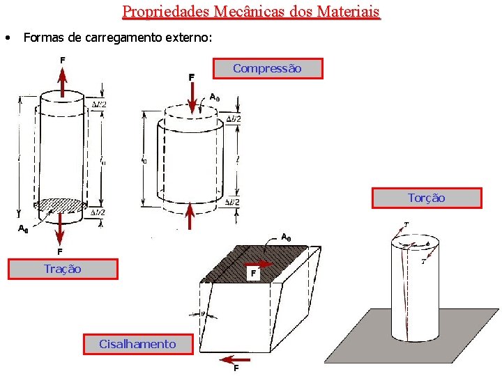 Propriedades Mecânicas dos Materiais • Formas de carregamento externo: Compressão Torção Tração Cisalhamento Propriedades Mecânicas dos Materiais • Formas de carregamento externo: Compressão Torção Tração Cisalhamento