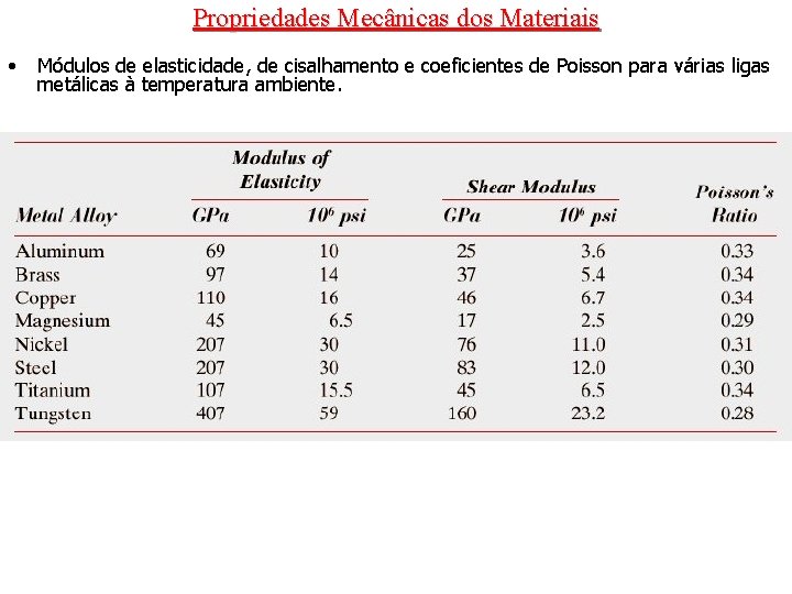 Propriedades Mecânicas dos Materiais • Módulos de elasticidade, de cisalhamento e coeficientes de Poisson Propriedades Mecânicas dos Materiais • Módulos de elasticidade, de cisalhamento e coeficientes de Poisson