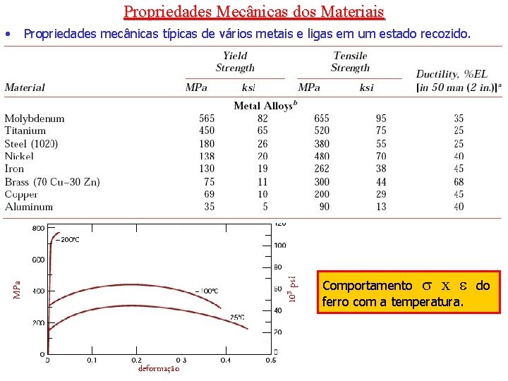 Propriedades Mecânicas dos Materiais 103 psi Propriedades mecânicas típicas de vários metais e ligas Propriedades Mecânicas dos Materiais 103 psi Propriedades mecânicas típicas de vários metais e ligas