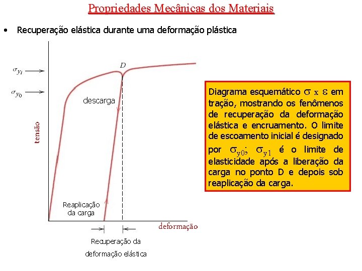 Propriedades Mecânicas dos Materiais Recuperação elástica durante uma deformação plástica Diagrama esquemático x em Propriedades Mecânicas dos Materiais Recuperação elástica durante uma deformação plástica Diagrama esquemático x em