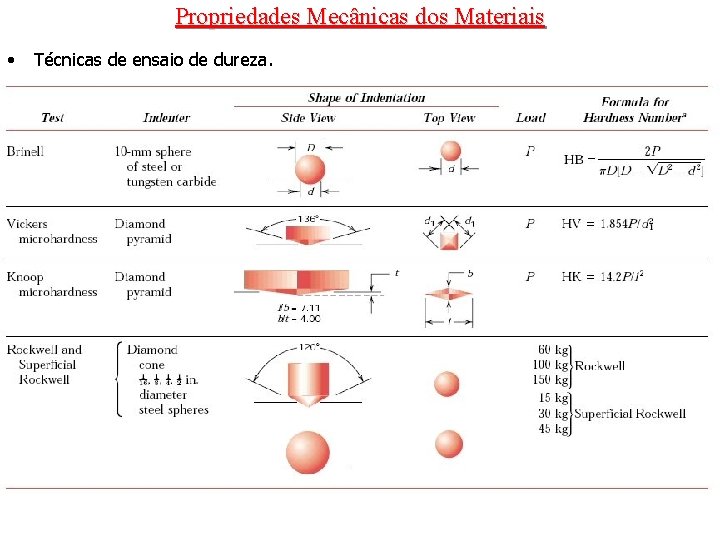 Propriedades Mecânicas dos Materiais • Técnicas de ensaio de dureza. Propriedades Mecânicas dos Materiais • Técnicas de ensaio de dureza.