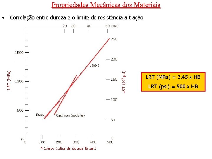 Propriedades Mecânicas dos Materiais LRT (103 psi) Correlação entre dureza e o limite de Propriedades Mecânicas dos Materiais LRT (103 psi) Correlação entre dureza e o limite de