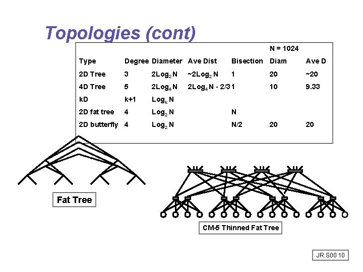 Topologies (cont) N = 1024 Type Degree Diameter Ave Dist Bisection Diam Ave D Topologies (cont) N = 1024 Type Degree Diameter Ave Dist Bisection Diam Ave D