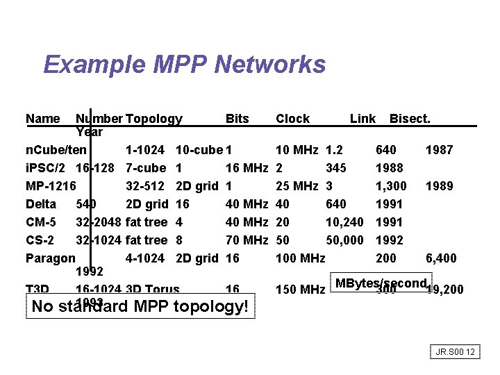 Example MPP Networks Name Number Topology Bits Year n. Cube/ten 1 -1024 10 -cube Example MPP Networks Name Number Topology Bits Year n. Cube/ten 1 -1024 10 -cube