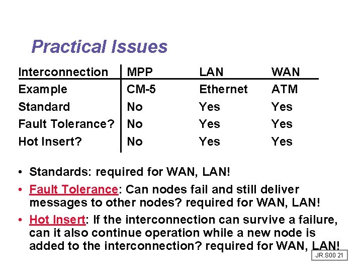 Practical Issues Interconnection Example Standard Fault Tolerance? Hot Insert? MPP CM-5 No No No Practical Issues Interconnection Example Standard Fault Tolerance? Hot Insert? MPP CM-5 No No No