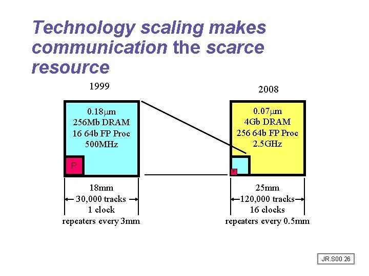 Technology scaling makes communication the scarce resource 1999 2008 0. 18 mm 256 Mb Technology scaling makes communication the scarce resource 1999 2008 0. 18 mm 256 Mb