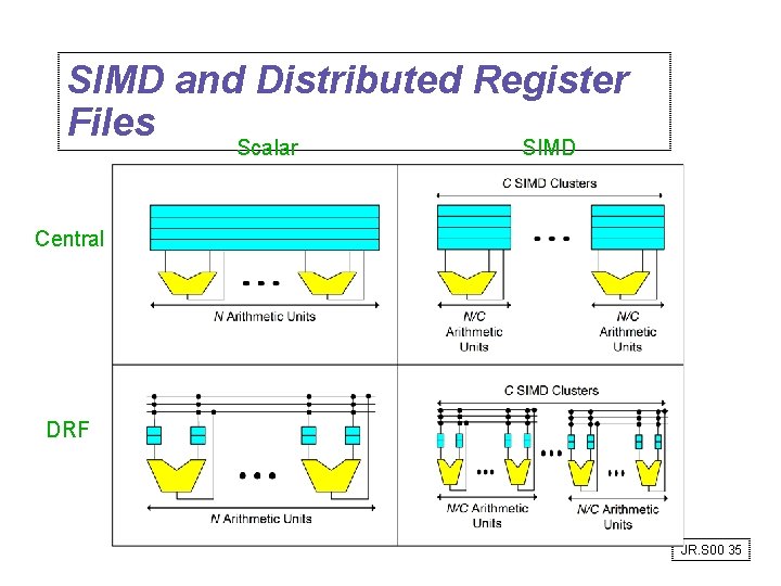 SIMD and Distributed Register Files Scalar SIMD Central DRF JR. S 00 35 SIMD and Distributed Register Files Scalar SIMD Central DRF JR. S 00 35