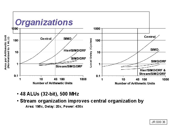 Organizations • 48 ALUs (32 -bit), 500 MHz • Stream organization improves central organization Organizations • 48 ALUs (32 -bit), 500 MHz • Stream organization improves central organization