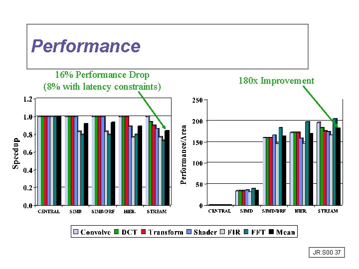 Performance 16% Performance Drop (8% with latency constraints) 180 x Improvement JR. S 00 Performance 16% Performance Drop (8% with latency constraints) 180 x Improvement JR. S 00
