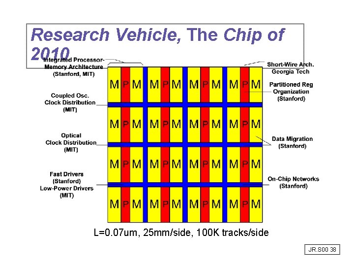 Research Vehicle, The Chip of 2010 L=0. 07 um, 25 mm/side, 100 K tracks/side Research Vehicle, The Chip of 2010 L=0. 07 um, 25 mm/side, 100 K tracks/side