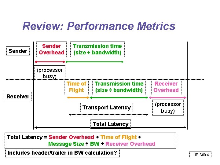 Review: Performance Metrics Sender Overhead Transmission time (size ÷ bandwidth) (processor busy) Time of Review: Performance Metrics Sender Overhead Transmission time (size ÷ bandwidth) (processor busy) Time of